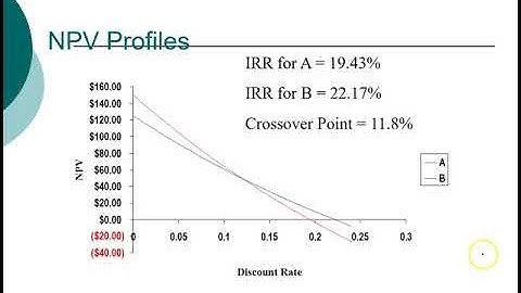 Capital Budgeting - Crossover Rate (6/7)