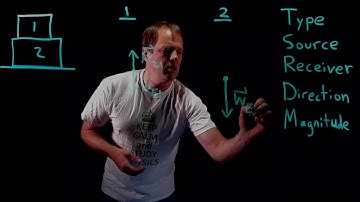 Free-Body Diagram for a Stack of Blocks