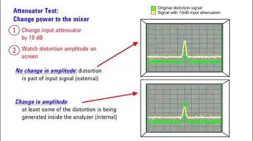 Signal Analyzer Fundamentals and New Applications