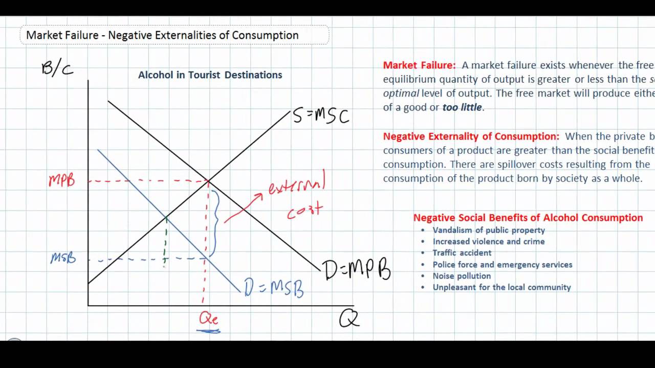 Negative Externalities Of Consumption As A Market Failure