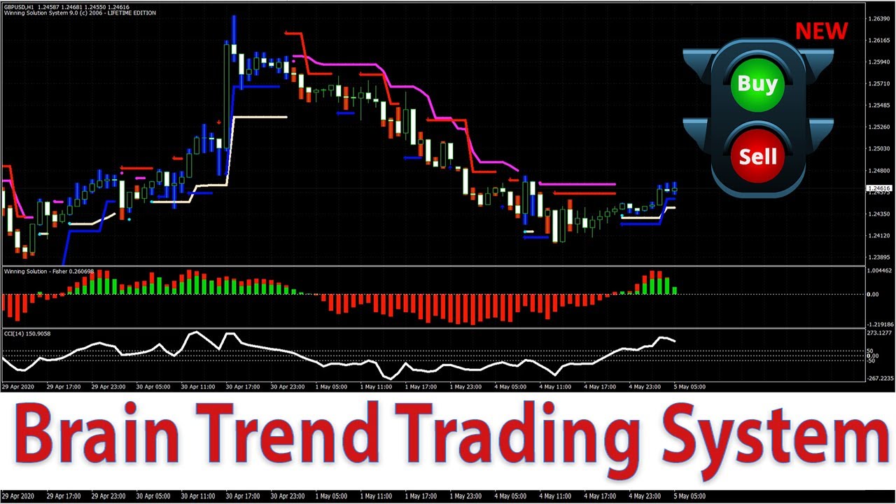Forex Brain Trend Trading System | How To Trade High Volatility Markets ...
