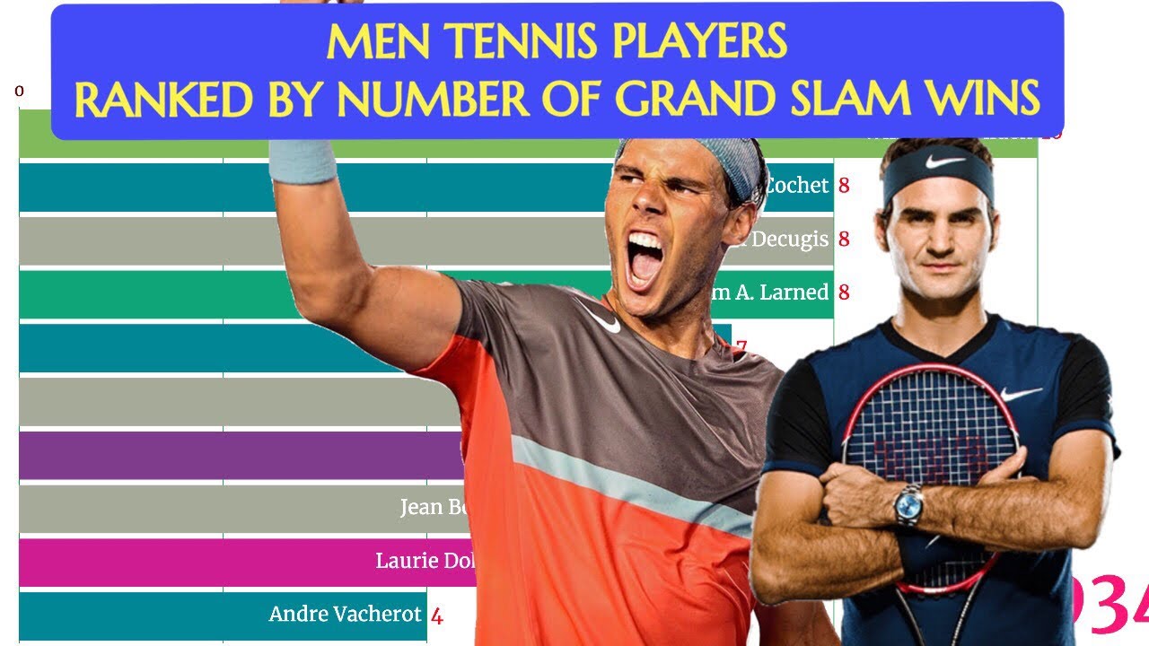 Top Men Tennis Players Ranked By Grand Slam Wins (18702019) Latest
