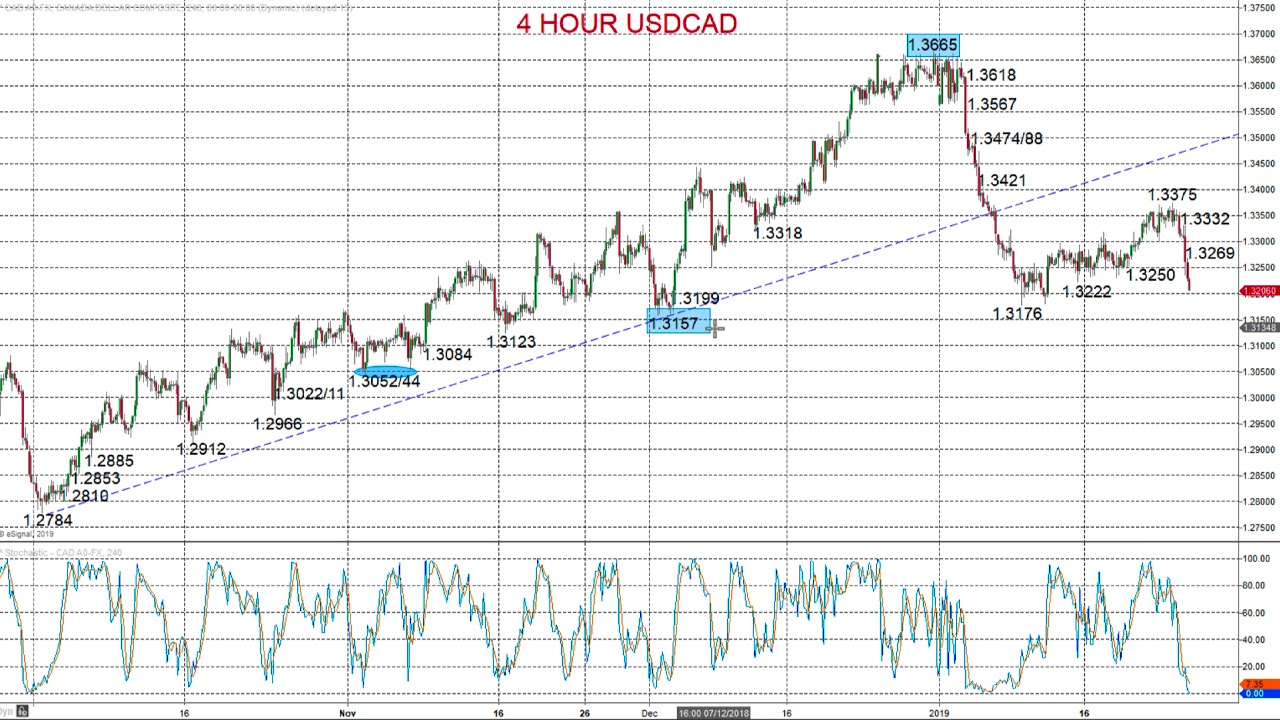 ForexTraders.com - Technical analysis - 20190128 - YouTube