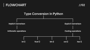 Type Conversion in Python (implicit type conversion and explicit type conversion ) .