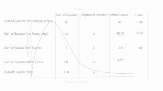 How to Interpret the Results of  A Two Way ANOVA (Factorial)