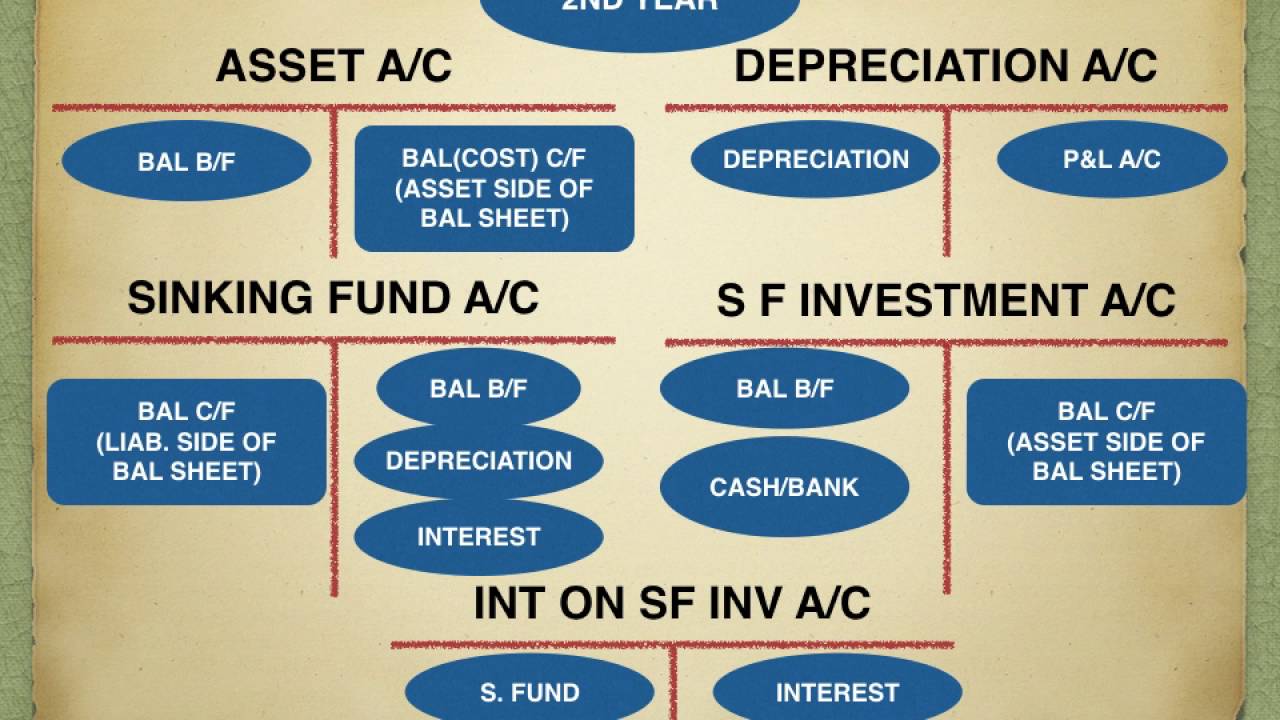 Depreciation Sinking Fund Method