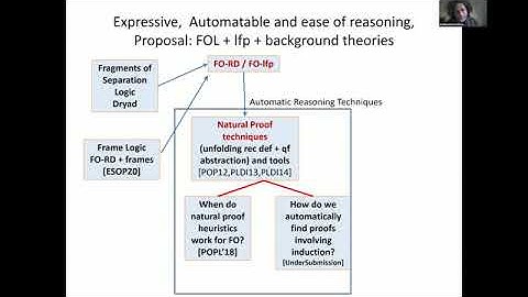 Prof. Madhusudan Parthasarathy | Automating Logic Reasoning for Building Verified Software
