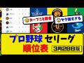 【最新】プロ野球セ・リーグ順位表 3月28日版｜巨人0-2阪神｜横浜2-5ヤク｜広島2-1中日｜【まとめ・なんJ・2ch】