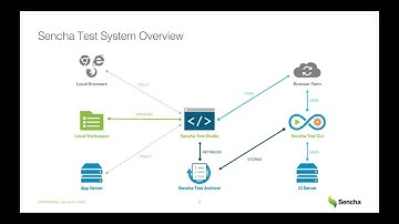 Using a WebDriver Farm