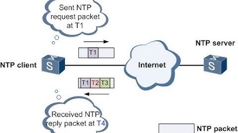 [CCNA Security] Configure NTP authentication