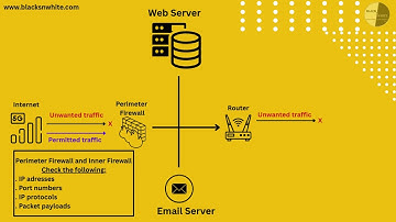 What is Firewall? | Types of Firewalls | Firewall Explained