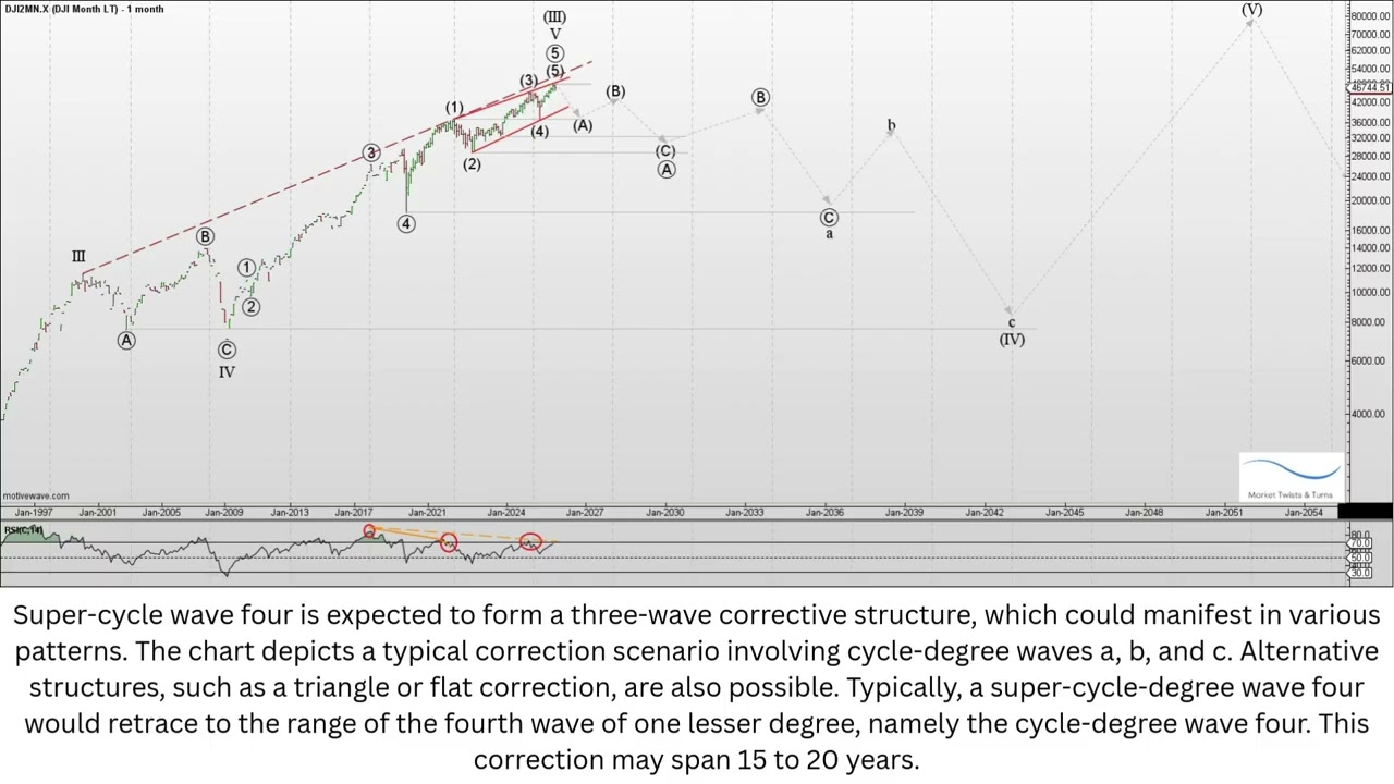 The Stock Market’s 150-Year Supercycle Is Nearing Its Peak!
