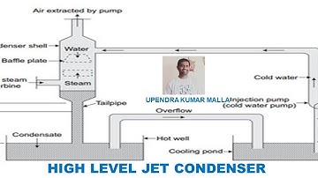 High level Jet Condenser Working | Types of Condenser | Surface Condensers | Jet Condensers | Basics