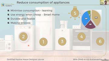 Percentage of Power Consumption in the Average Household