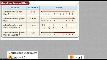 3-1 Graphing and Writing Inequalities