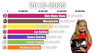 Top 7 Most Subscribed Youtube Channels That Was Created in 2015 - Subscriber History