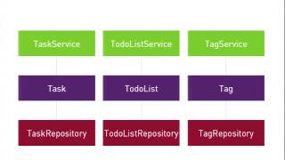 DrupalCon Amsterdam 2014: Models & Service Layers; Hemoglobin & Hobgoblins
