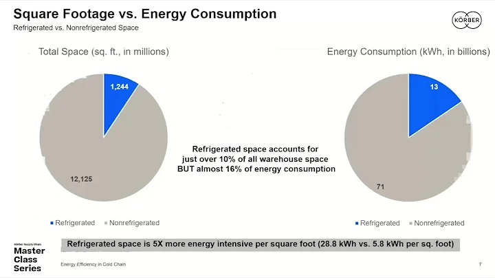 Körber: Making your cold chain operations energy efficient - Radix Alliance