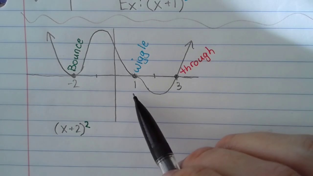 Alg 2 Module 5 2A Notes Graphing Factored Form YouTube Alg 2 module 5 2a notes graphing factored form youtube