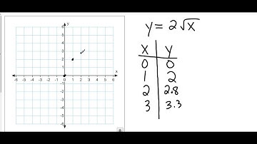 Algebra I 10 1 Square Root Functions