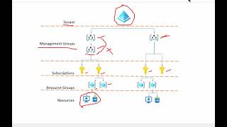 18. MS Azure Administrator Associate AZ 104 - Tenant Root Group, Management Group, Subscription