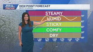 Humidity returns on Wednesday, with increasing risk of showers & storms the rest of the week