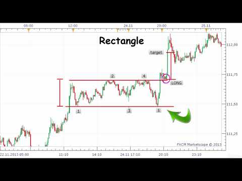Rectangle Patterns - Forex Trading for Beginners