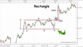 Rectangle Patterns - Forex Trading for Beginners