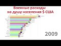 Какие народы тратят больше всего на оборону страны, 1998-2019 мир.