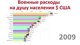 Какие народы тратят больше всего на оборону страны, 1998-2019 мир.