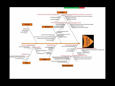 Video Biểu đồ xương cá - youtube