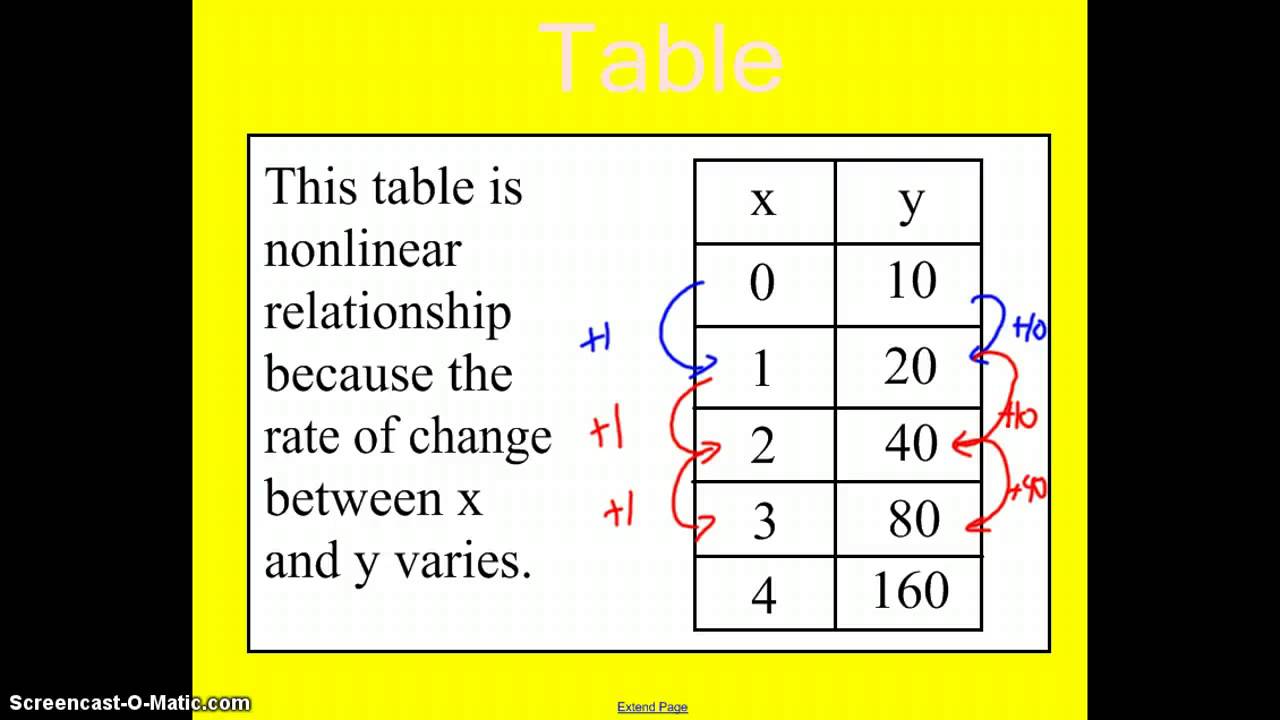 Linear and Non-Linear Functions (examples, solutions, videos