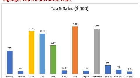 HIGHLIGHT THE TOP 5 VALUES DYNAMICALLY IN A COLUMN CHART IN EXCEL