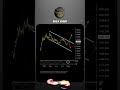 Series Chart - Part 1: Daily Chart Explained📊| How Pro Traders Read the Market #trading #shorts