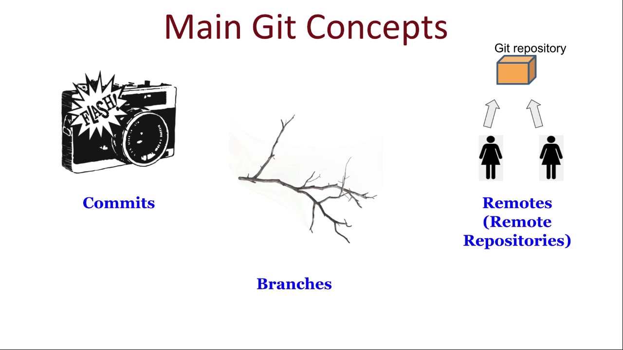 The 3 Main Concepts of Git - Module 1 - Commits - YouTube
