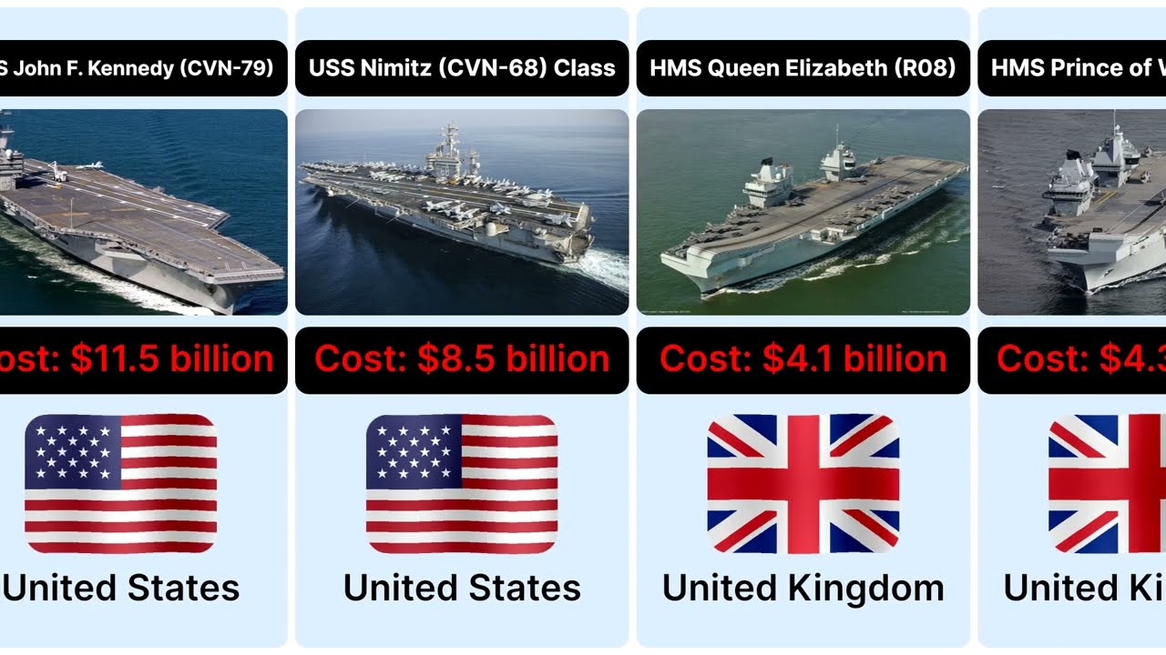 Most Expensive Aircraft Carrier in The World