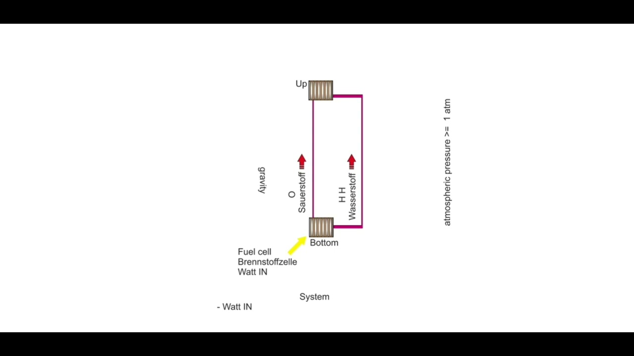 Fuel cell based energy cell, use static forces to generate electricity