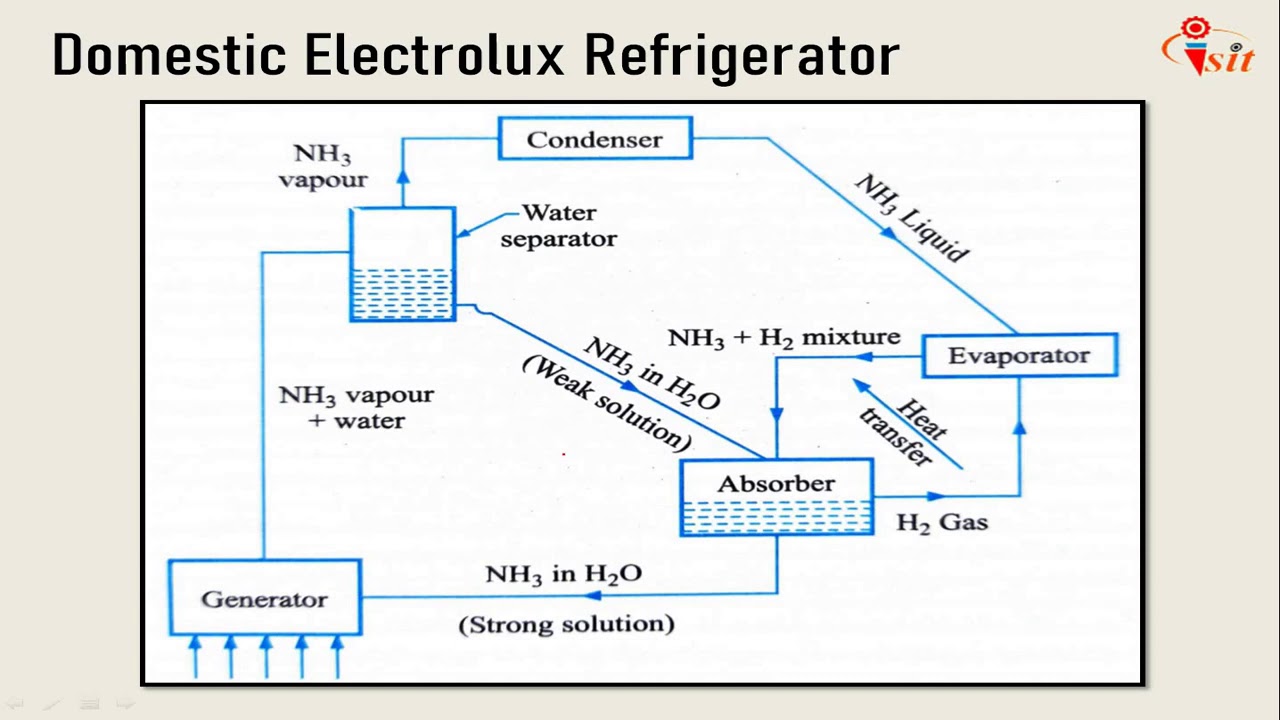 REFRIGERATION AND AIR CONDITIONING LECTURE 16 YouTube