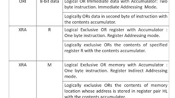 CS 208 3.2.3 Logical instructions in 8085 Microprocessor By Baldev Ram Mali