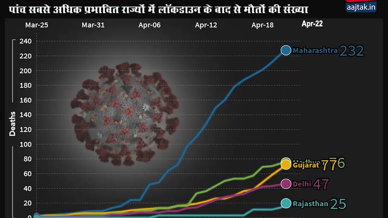 कोरोना के कारण भारत में मौत होने वाली टॉप 5 राज्य