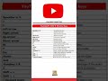 💻 YouTube Amazing Shortcut Keys | YouTube के गजब के Shortcut Keys #shorts