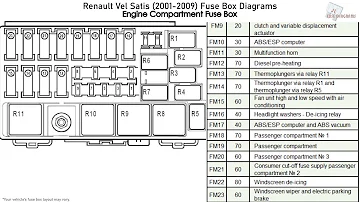 Où se trouve la boite à fusibles sur une Renault Vel Satis ?