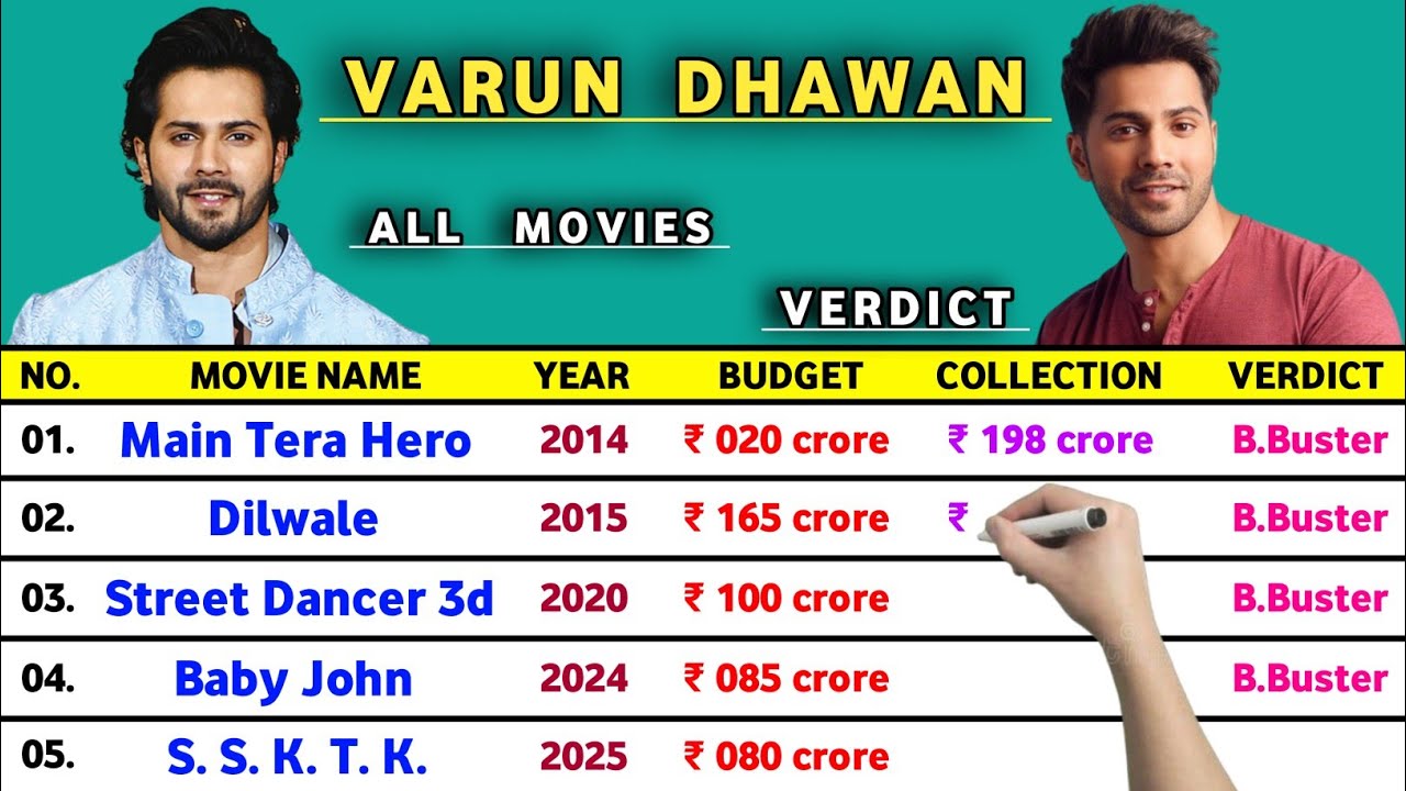 Varun Dhawan All Hits And Flops Movies List 2025 || Baby John || Budget & Collection || Dilwale 