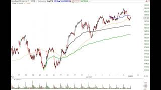 Stock Market Analysis June 8 2022