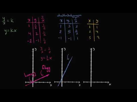 პროპორციული დამოკიდებულებები: გრაფიკები