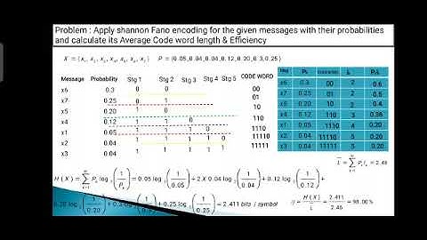 Shannon Fano Encoding