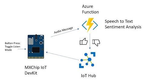 Live Coding With The MXChip IoT DevKit - Part 1