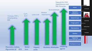 Mitigation of AMR in the Environment; Optimization, and monitoring of Biocides/Antiseptics