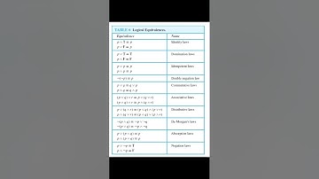 Mathematical logic | Logical Equivalences #logic #12science #12maths #shorts
