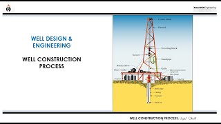 Oil Well Construction Process Land Operations